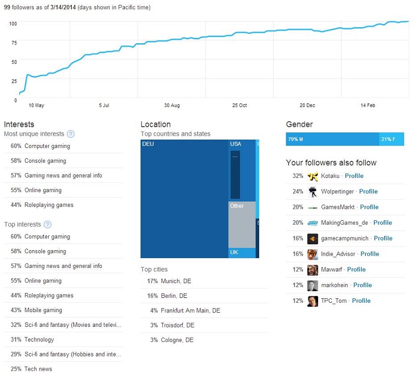 TheDarg0-Twitter-Analytics